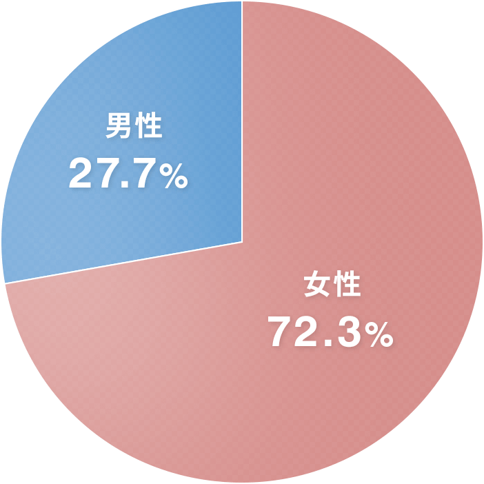 男女比率グラフ