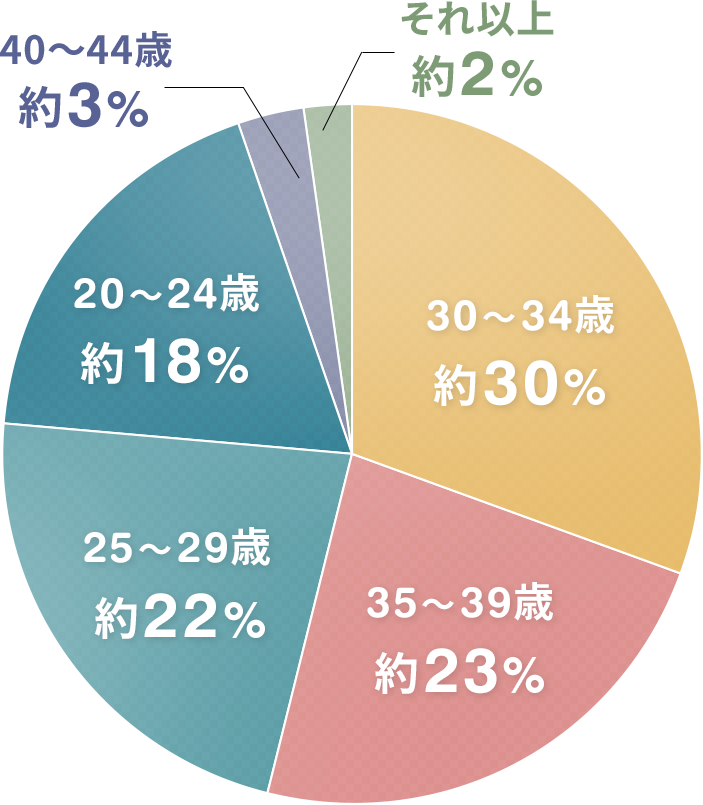 希望年齢グラフ