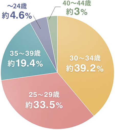 お相手に希望する年齢別グラフ