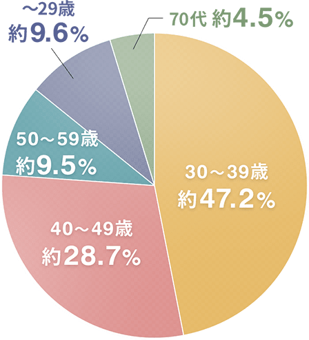 30代女性割合グラフ