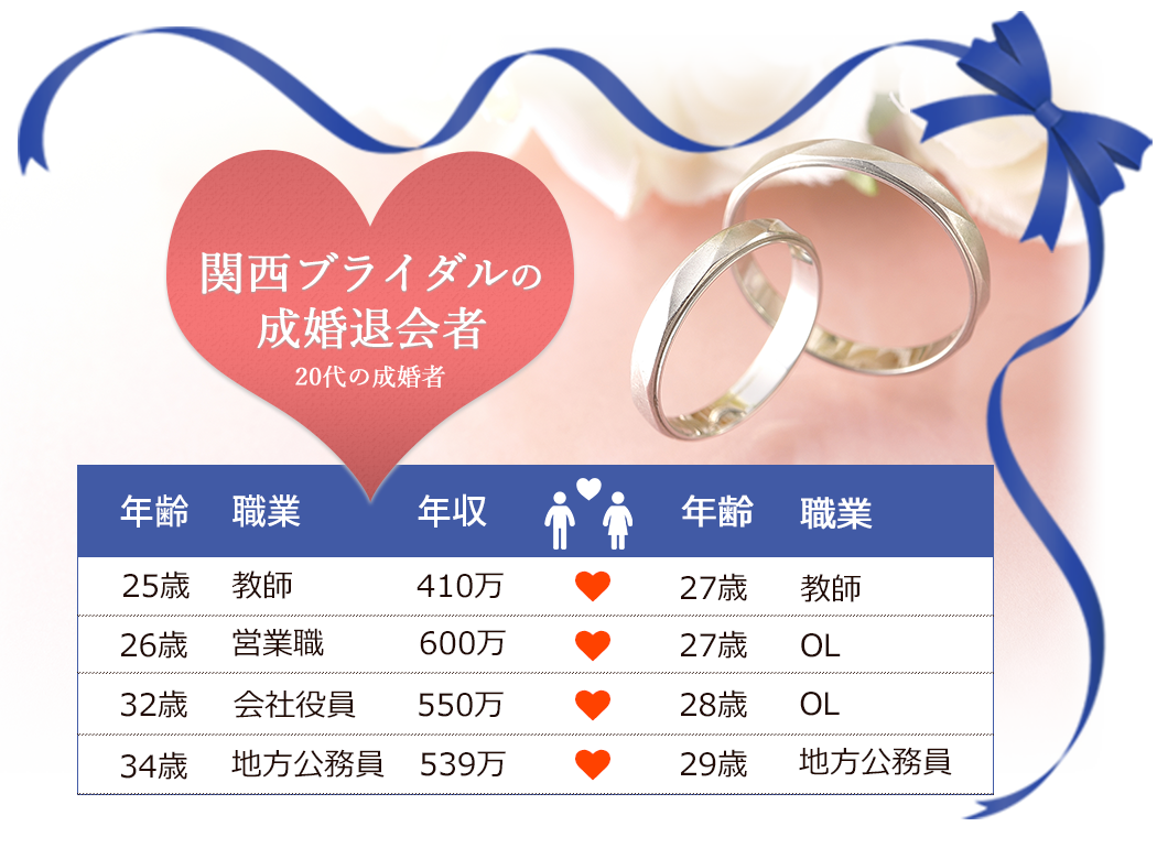 20代の成婚者