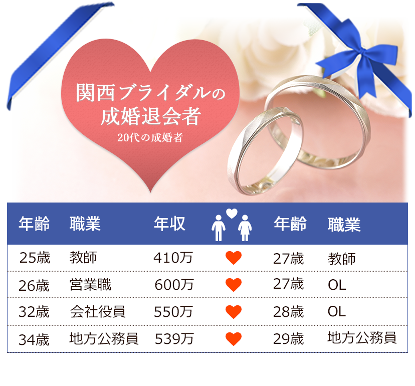 30代の成婚者