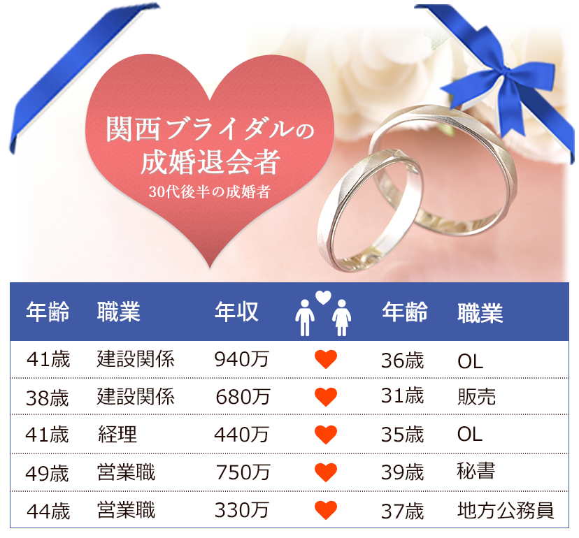 30代後半の成婚者