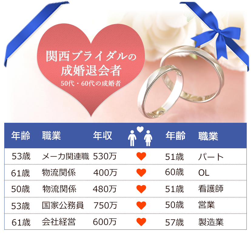 20代の成婚者