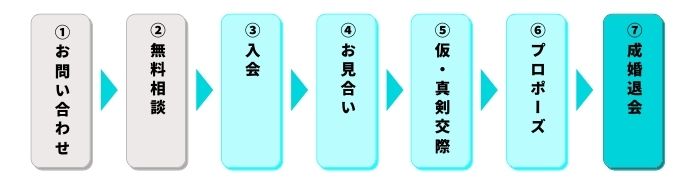 結婚相談所の流れ