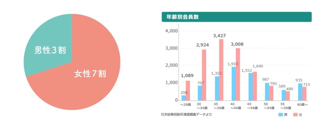 関西ブライダル　年齢別男女比