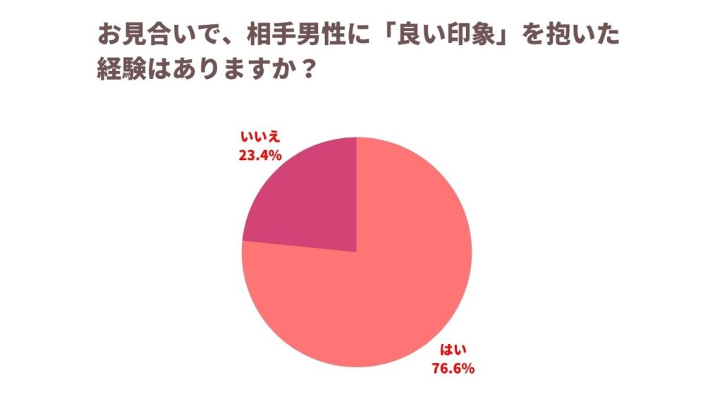 お見合い調査　円グラフ　良い印象