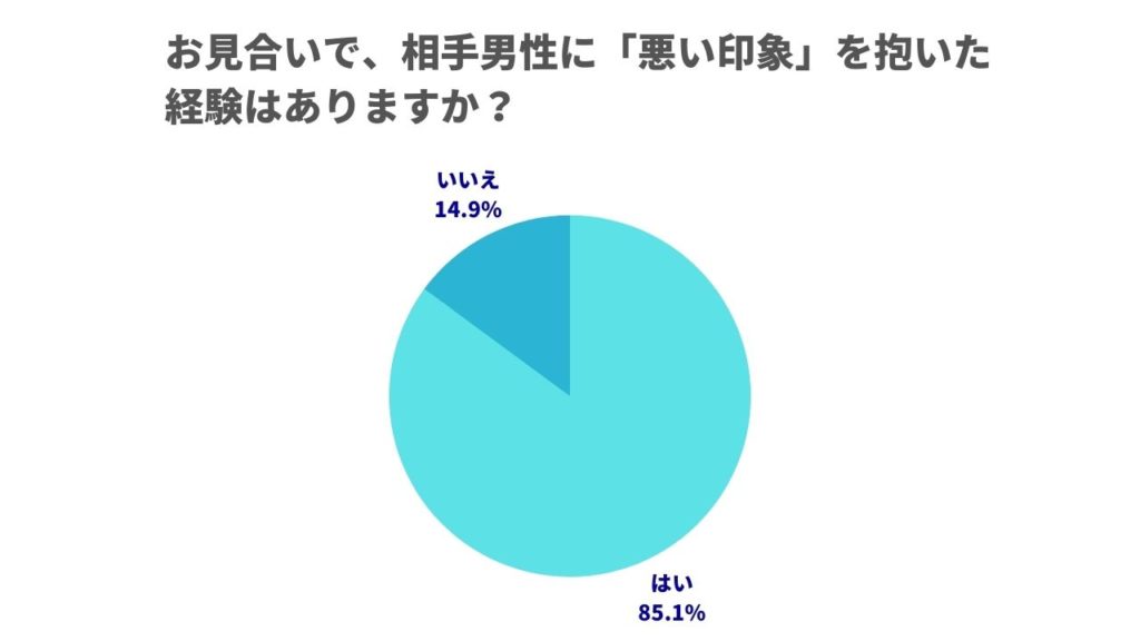 お見合い調査　円グラフ　悪い印象