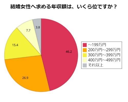 結婚女性の収入はいくらを希望するか、についてのグラフ