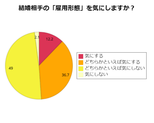 結婚相手の雇用形態を気にするか、についてのグラフ