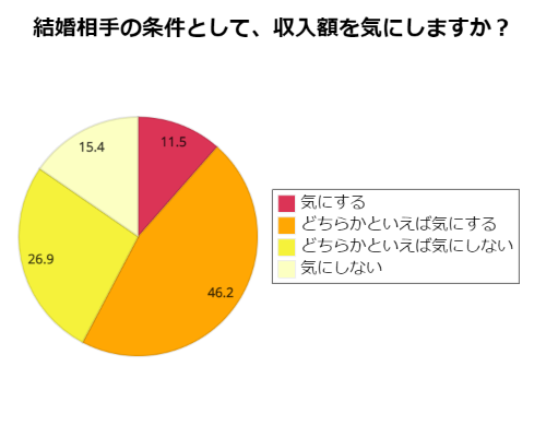 結婚女性の収入額が気になるか、についてのグラフ
