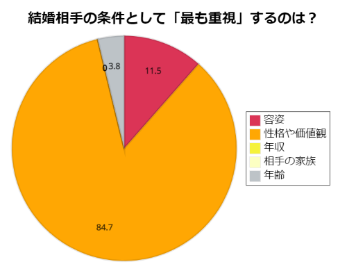 結婚する女性の条件はなにか、についてのグラフ