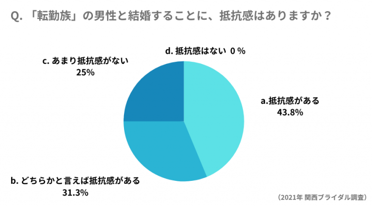 転勤族の男性との結婚に抵抗感があるか？の意識調査