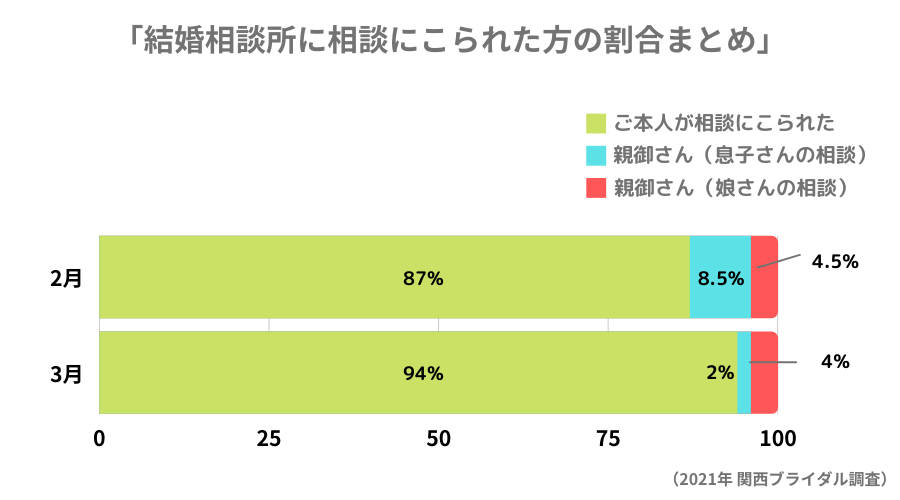 結婚相談所に相談に来られる方の割合調査（本人・親御さん）