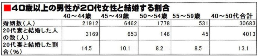 40歳以上の男性が20代女性と結婚する割合