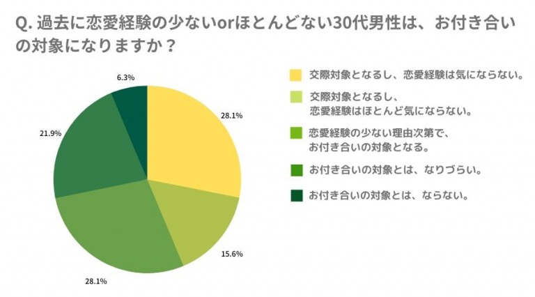 恋愛経験の少ない男性に対する、女性の意識調査