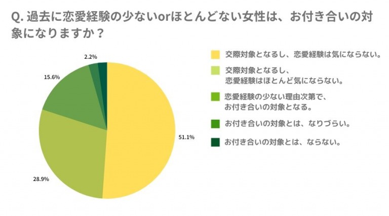 恋愛経験の少ない女性に対する、男性の意識調査