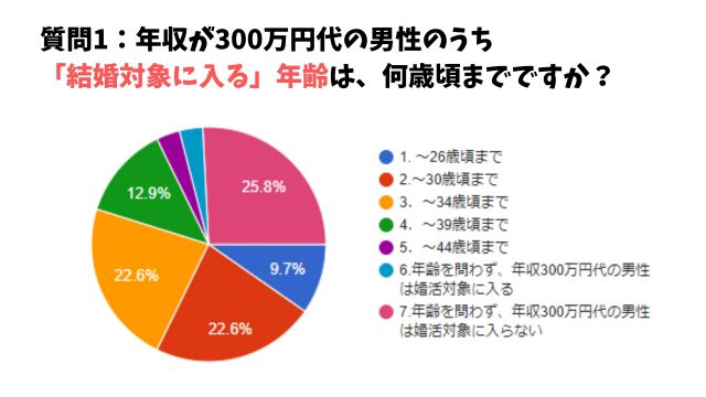 年収300万円代の男性が結婚対象にはいる、年齢内訳