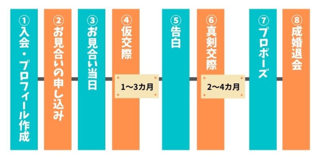 入会～仮交際～真剣交際～退会までの流れを表した図