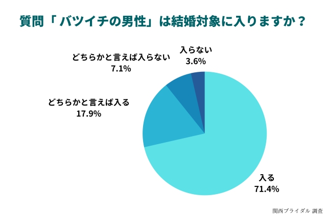 バツイチの男性は結婚相手の対象になりますか？、のアンケート結果