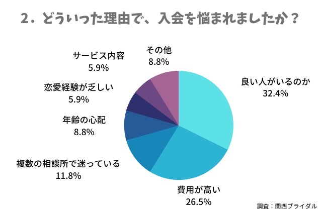 どういった理由で、入会を悩まれましたか？