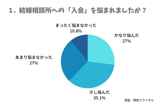 結婚相談所への入会時、「入会すること」を悩まれましたか？