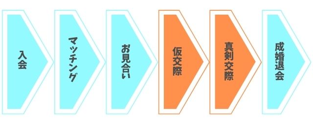 入会から成婚までの流れ
