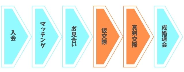 入会から成婚までの流れ