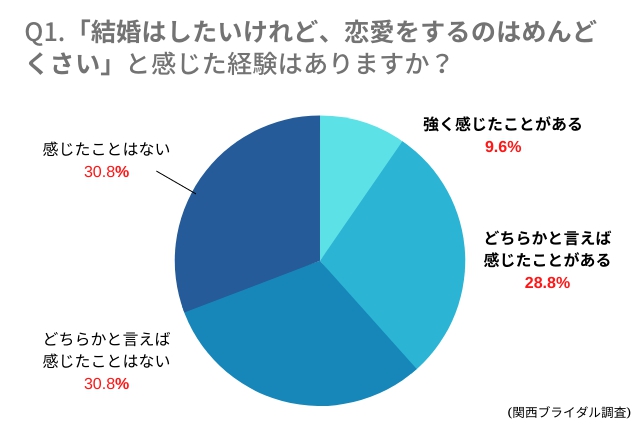 Q1.「結婚はしたいけれど、恋愛をするのはめんどくさい」と感じた経験はありますか？