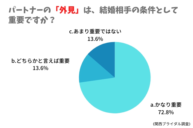 パートナーの「外見」は、結婚相手の条件として重要ですか？