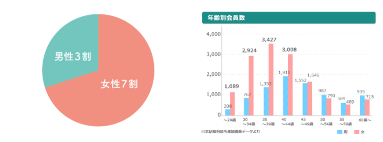 結婚相談所の男女比率のグラフ