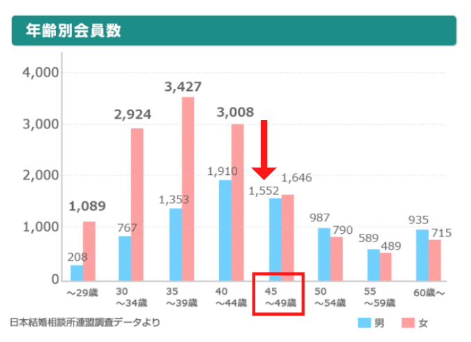 40代後半男性の結婚相談所会員数