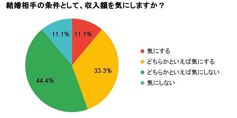 結婚相手の条件として、収入額を気にしますか？