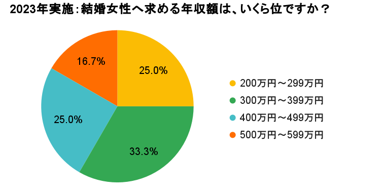 2023年実施：結婚女性へ求める年収額は、いくら位ですか？