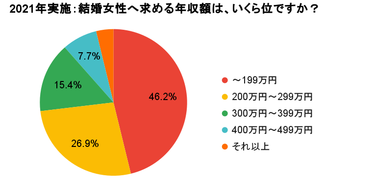 2021年実施：結婚女性へ求める年収額は、いくら位ですか？