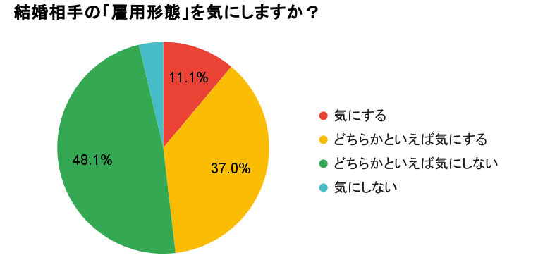 結婚相手の「雇用形態」を気にしますか？