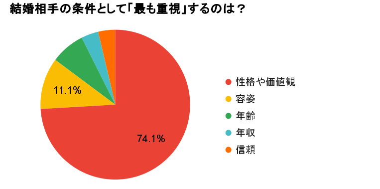 結婚相手の条件として「最も重視」するのは？